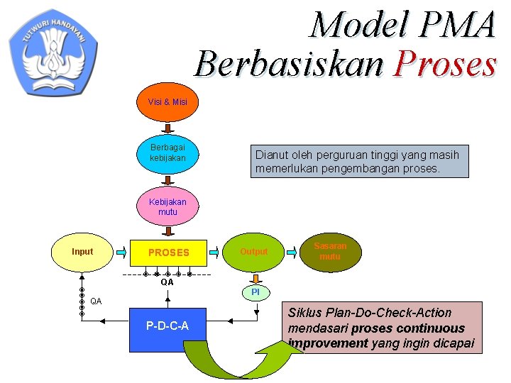 Model PMA Berbasiskan Proses Visi & Misi Berbagai kebijakan Dianut oleh perguruan tinggi yang