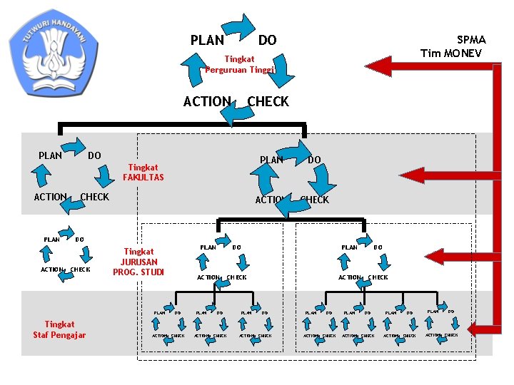 DO PLAN SPMA Tim MONEV Tingkat Perguruan Tinggi CHECK ACTION DO PLAN Tingkat FAKULTAS