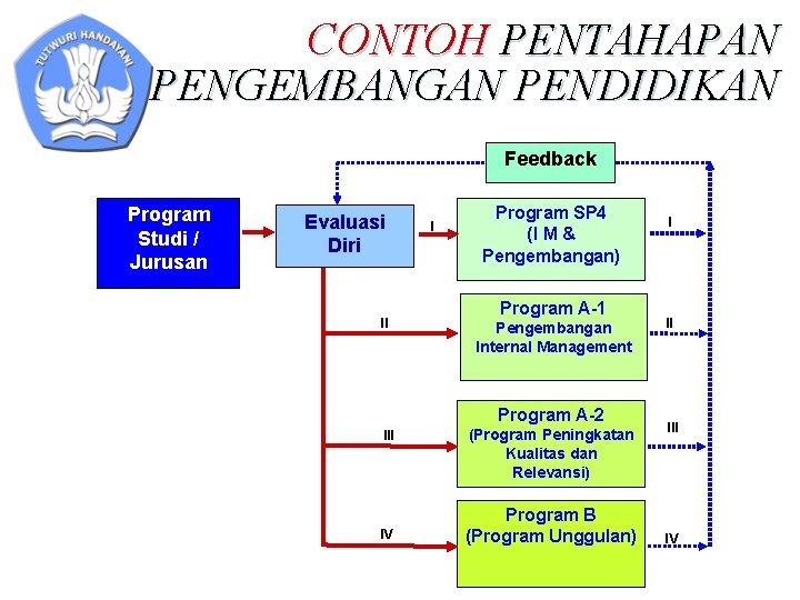 CONTOH PENTAHAPAN PENGEMBANGAN PENDIDIKAN Feedback Program Studi / Jurusan Evaluasi Diri II I Program