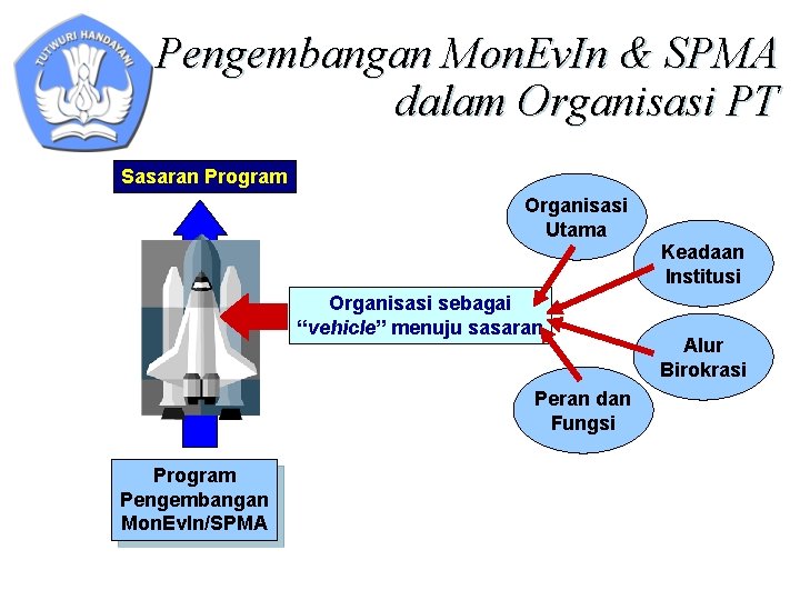 Pengembangan Mon. Ev. In & SPMA dalam Organisasi PT Sasaran Program Organisasi Utama Keadaan