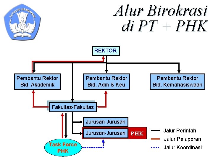 Alur Birokrasi di PT + PHK REKTOR Pembantu Rektor Bid. Akademik Pembantu Rektor Bid.