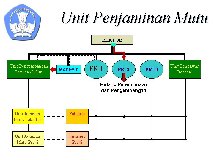 Unit Penjaminan Mutu REKTOR Unit Pengembangan Jaminan Mutu Mon. Ev. In PR-I PR-X PR-II