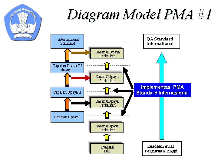 Diagram Model PMA #1 QA Standard International Standard Saran & Upaya Perbaikan Capaian Upaya