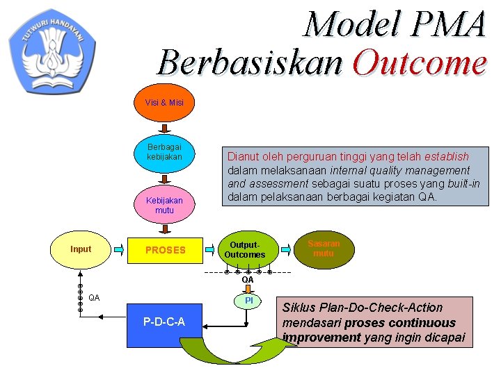 Model PMA Berbasiskan Outcome Visi & Misi Berbagai kebijakan Kebijakan mutu Input PROSES Dianut