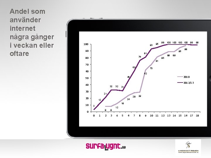 Andel som använder internet några gånger i veckan eller oftare 100 93 90 95