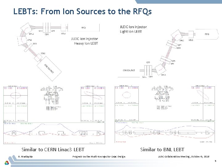 LEBTs: From Ion Sources to the RFQs Similar to CERN Linac 3 LEBT B.