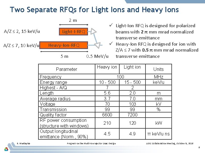 Two Separate RFQs for Light Ions and Heavy Ions 2 m A/Z ≤ 2,