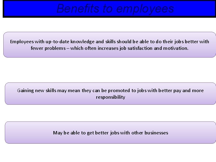 Benefits to employees Employees with up-to-date knowledge and skills should be able to do