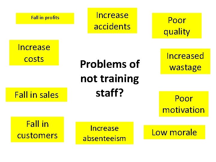 Fall in profits Increase costs Fall in sales Fall in customers Increase accidents Problems