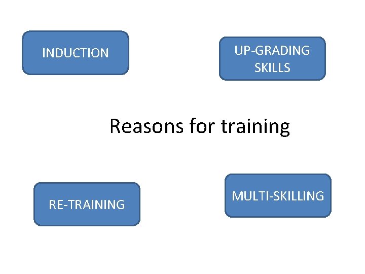 UP-GRADING SKILLS INDUCTION Reasons for training RE-TRAINING MULTI-SKILLING 