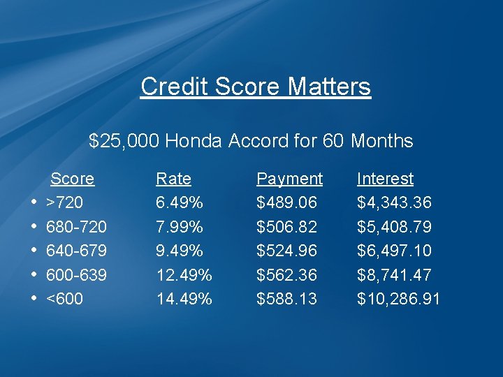 Credit Score Matters $25, 000 Honda Accord for 60 Months • • • Score