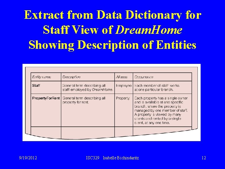 Extract from Data Dictionary for Staff View of Dream. Home Showing Description of Entities