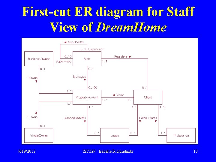 First-cut ER diagram for Staff View of Dream. Home 9/19/2012 ISC 329 Isabelle Bichindaritz