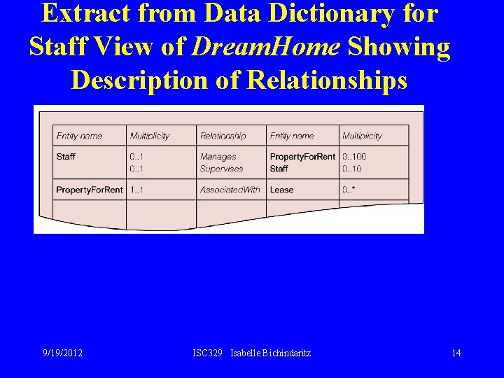 Extract from Data Dictionary for Staff View of Dream. Home Showing Description of Relationships