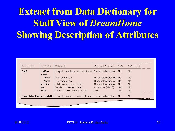 Extract from Data Dictionary for Staff View of Dream. Home Showing Description of Attributes