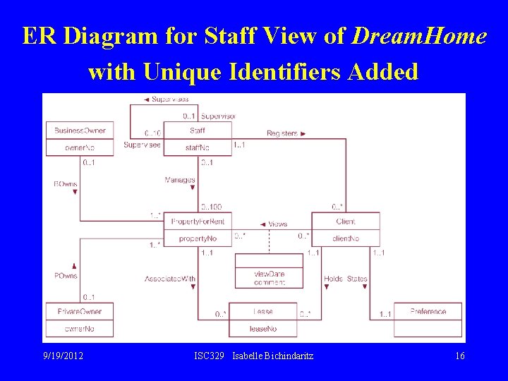 ER Diagram for Staff View of Dream. Home with Unique Identifiers Added 9/19/2012 ISC