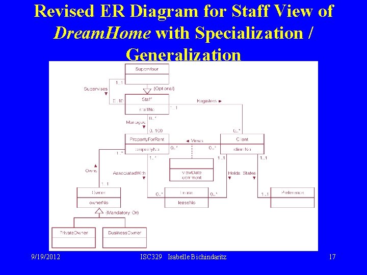 Revised ER Diagram for Staff View of Dream. Home with Specialization / Generalization 9/19/2012