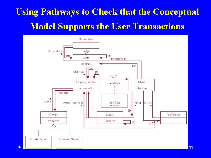 Using Pathways to Check that the Conceptual Model Supports the User Transactions 9/19/2012 ISC