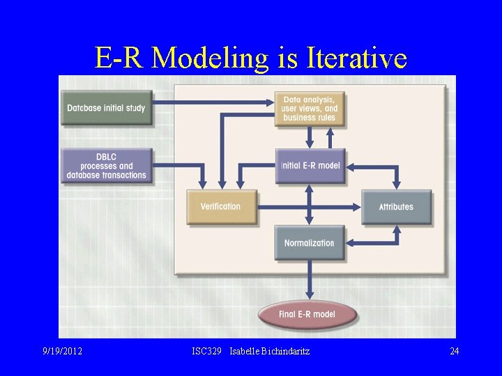 E-R Modeling is Iterative 9/19/2012 ISC 329 Isabelle Bichindaritz 24 