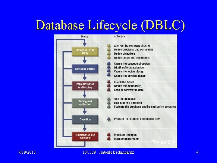 Database Lifecycle (DBLC) Figure 6. 3 9/19/2012 ISC 329 Isabelle Bichindaritz 4 