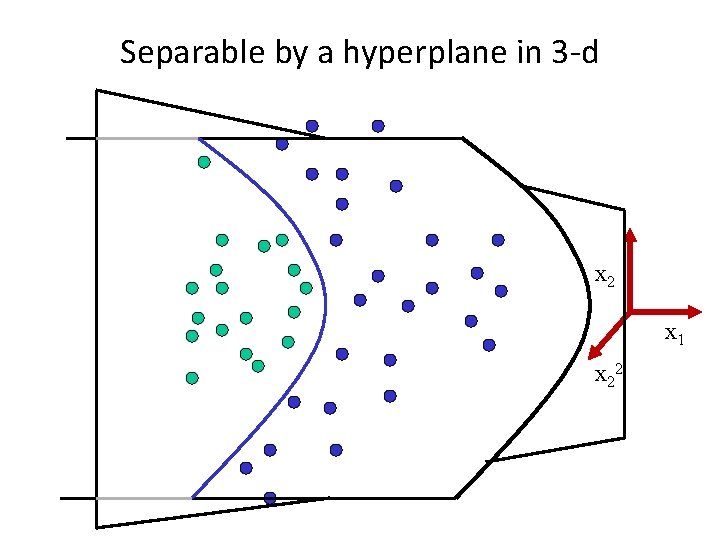 Separable by a hyperplane in 3‐d x 2 x 1 x 22 