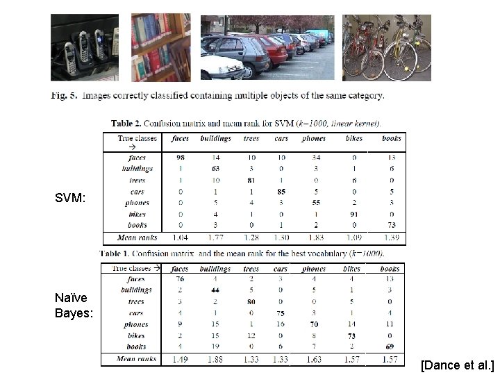 SVM: Naïve Bayes: [Dance et al. ] 