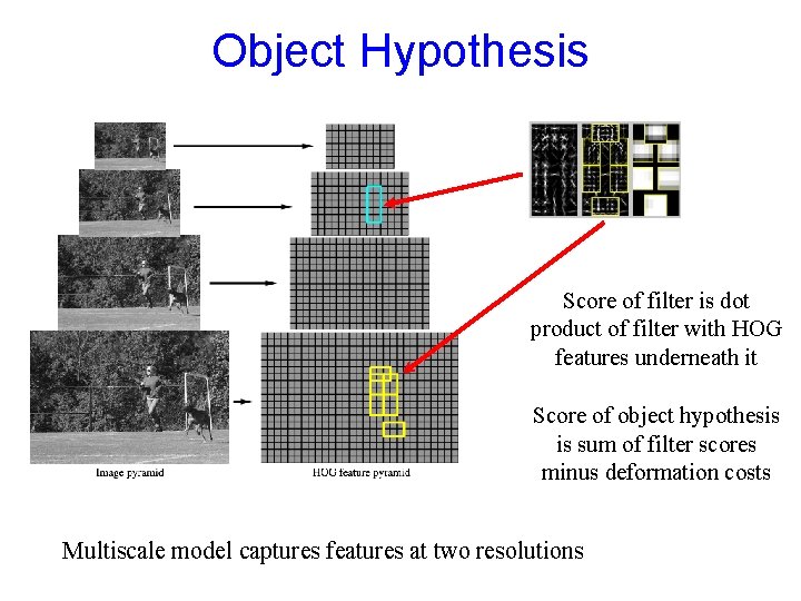 Object Hypothesis Score of filter is dot product of filter with HOG features underneath