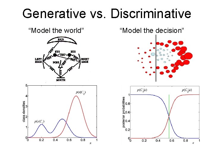 Generative vs. Discriminative “Model the world” “Model the decision” 