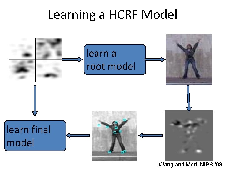 Learning a HCRF Model learn a root model learn final model Wang and Mori,