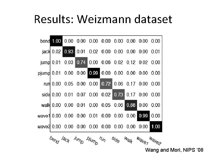Results: Weizmann dataset Wang and Mori, NIPS ‘ 08 