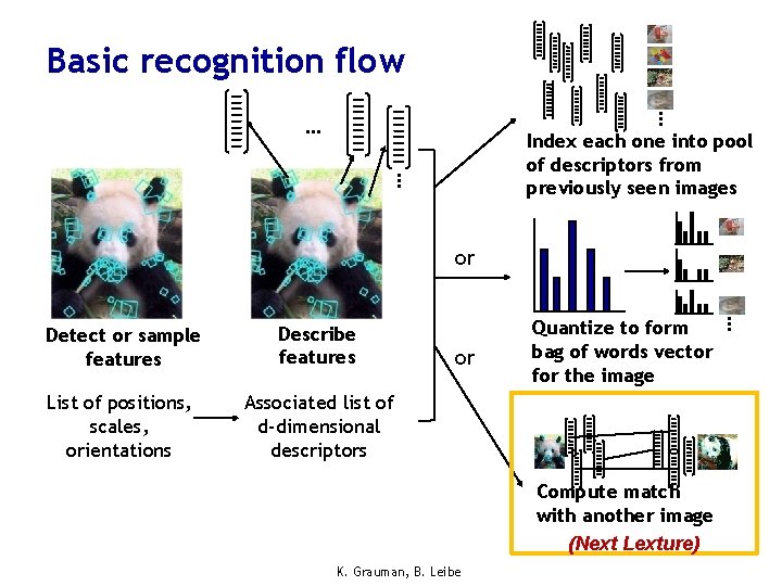 Basic recognition flow … … … Index each one into pool of descriptors from