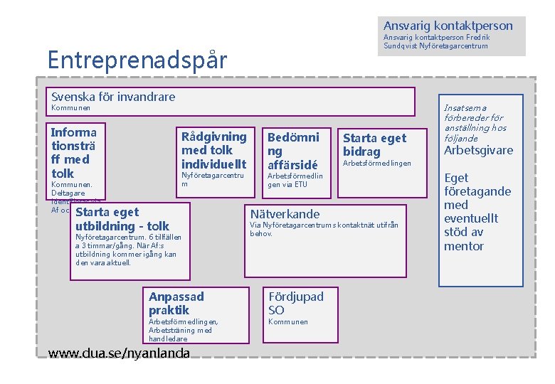 Ansvarig kontaktperson Fredrik Sundqvist Nyföretagarcentrum Entreprenadspår Svenska för invandrare Kommunen Informa tionsträ ff med