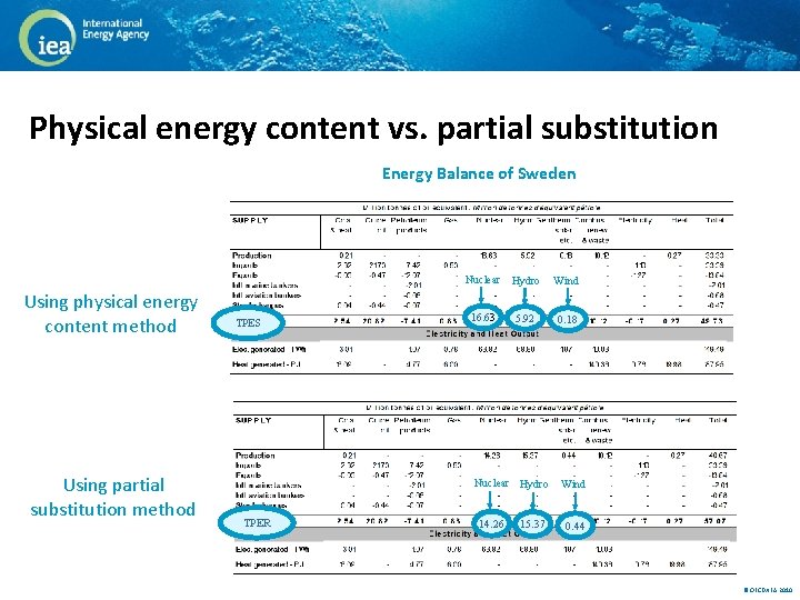 Physical energy content vs. partial substitution Energy Balance of Sweden Using physical energy content