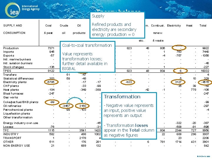 Energy balance Supply SUPPLY AND CONSUMPTION Production Imports Exports Intl. marine bunkers Intl. aviation
