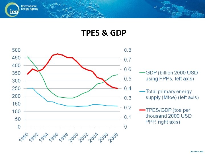 TPES & GDP © OECD/IEA 2010 