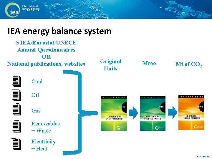 IEA energy balance system 5 IEA/Eurostat/UNECE Annual Questionnaires OR National publications, websites Original Units