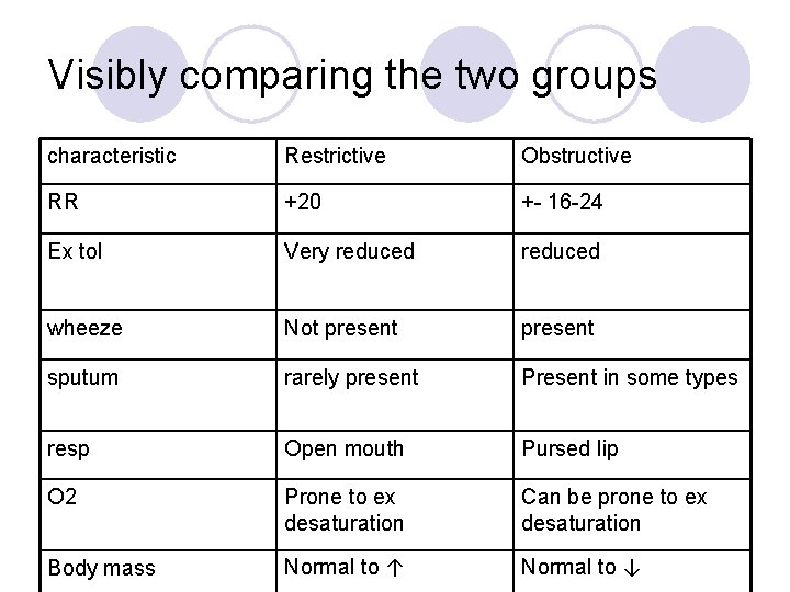 Visibly comparing the two groups characteristic Restrictive Obstructive RR +20 +- 16 -24 Ex
