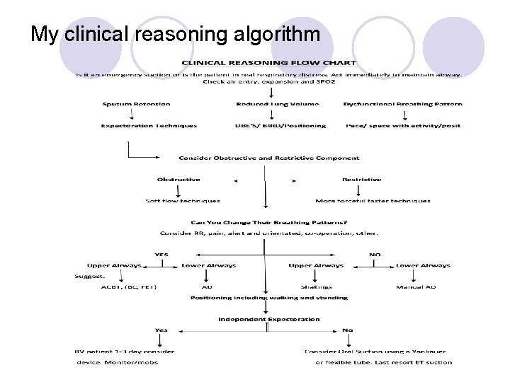My clinical reasoning algorithm 