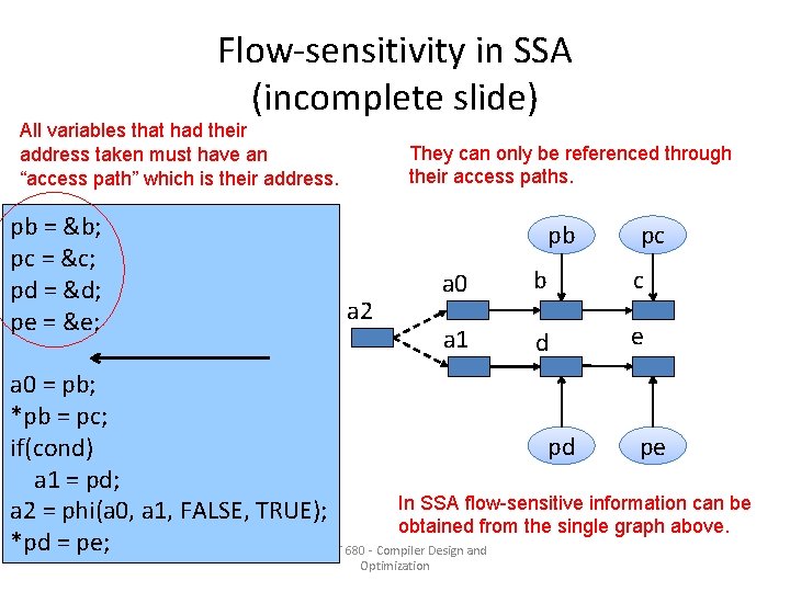Flow-sensitivity in SSA (incomplete slide) All variables that had their address taken must have