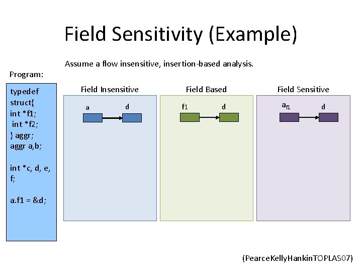 Field Sensitivity (Example) Program: typedef struct{ Program: int *f 1; int *f 2; }