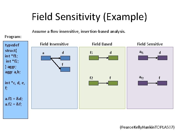 Field Sensitivity (Example) Program: typedef struct{ Program: int *f 1; int *f 2; }