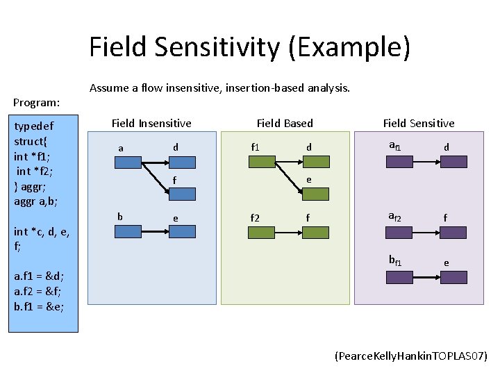 Field Sensitivity (Example) Program: typedef struct{ int *f 1; int *f 2; } aggr;