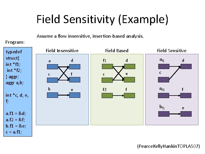 Field Sensitivity (Example) Program: typedef struct{ int *f 1; int *f 2; } aggr;