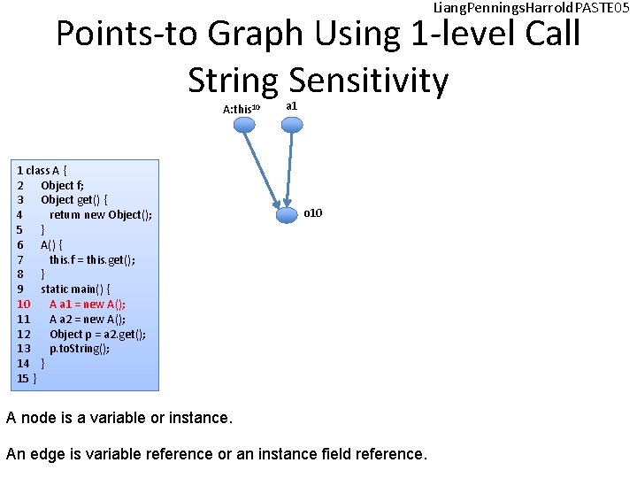 Liang. Pennings. Harrold. PASTE 05 Points-to Graph Using 1 -level Call String Sensitivity A: