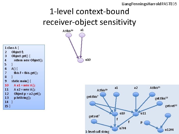 Liang. Pennings. Harrold. PASTE 05 1 -level context-bound receiver-object sensitivity A: this 10 1