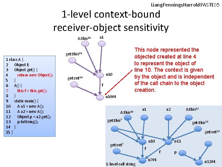 Liang. Pennings. Harrold. PASTE 05 1 -level context-bound receiver-object sensitivity A: this 10 a