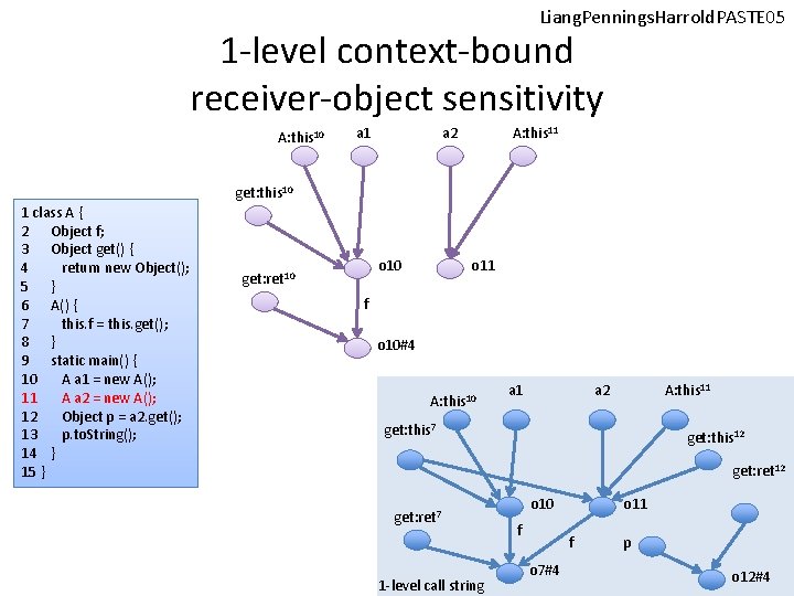 Liang. Pennings. Harrold. PASTE 05 1 -level context-bound receiver-object sensitivity A: this 10 a