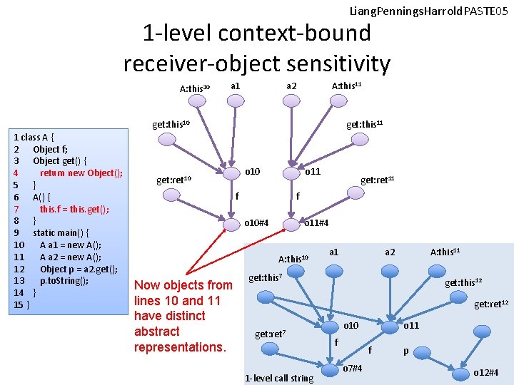 Liang. Pennings. Harrold. PASTE 05 1 -level context-bound receiver-object sensitivity A: this 10 a