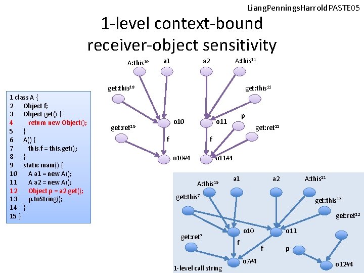 Liang. Pennings. Harrold. PASTE 05 1 -level context-bound receiver-object sensitivity A: this 10 a