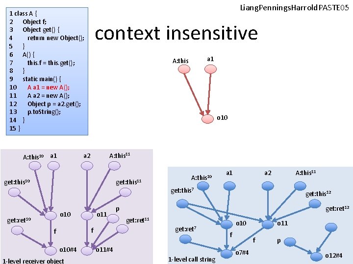Liang. Pennings. Harrold. PASTE 05 1 class A { 2 Object f; 3 Object